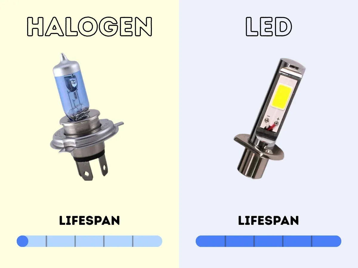Longer lifespan LED light bulbs